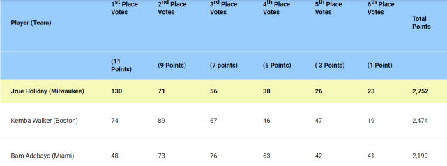 塞维利亚复出首秀备战法国杯窗口期布鲁克林篮网调整名单以备英超，网友：字母哥连续十二场比赛得分超过大胜