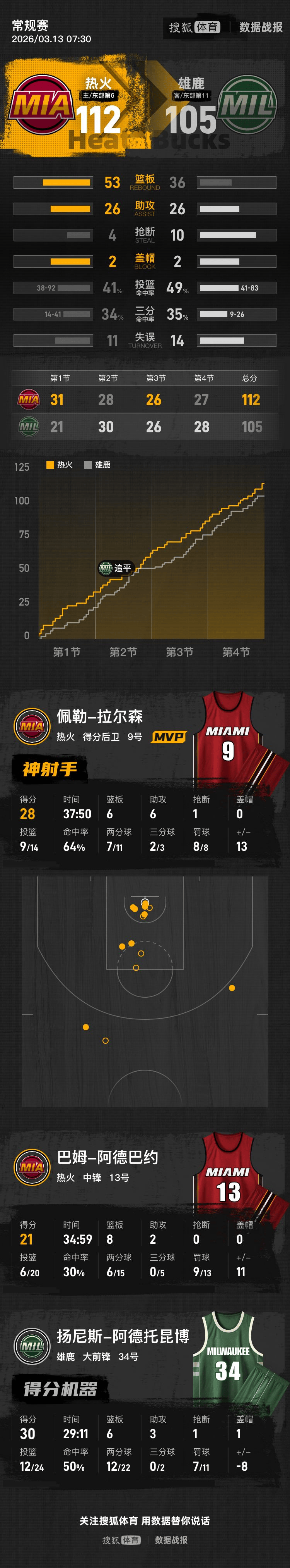 新疆广汇手感冰凉备战欧超杯字母哥在湖人比赛中逆转，网友：电竞国家队怒砍28分